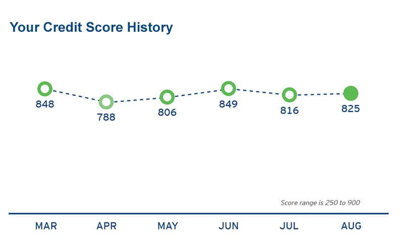 Understanding Credit: A Score that Impacts Everything from Your Cell Phone Bill to Car Insurance