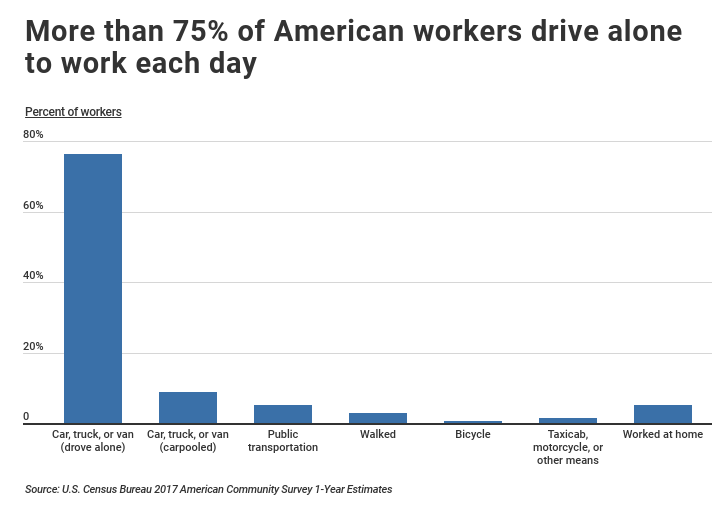 bar graph comparing mods of transportation used for remote workers in the US