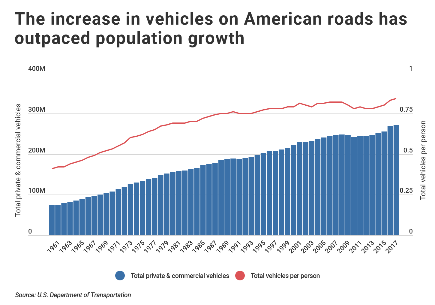 chart showing number of vehicles by population in the US