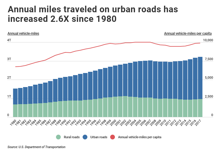 chart showing annual miles driven on urban vs rural roadstraveled on 