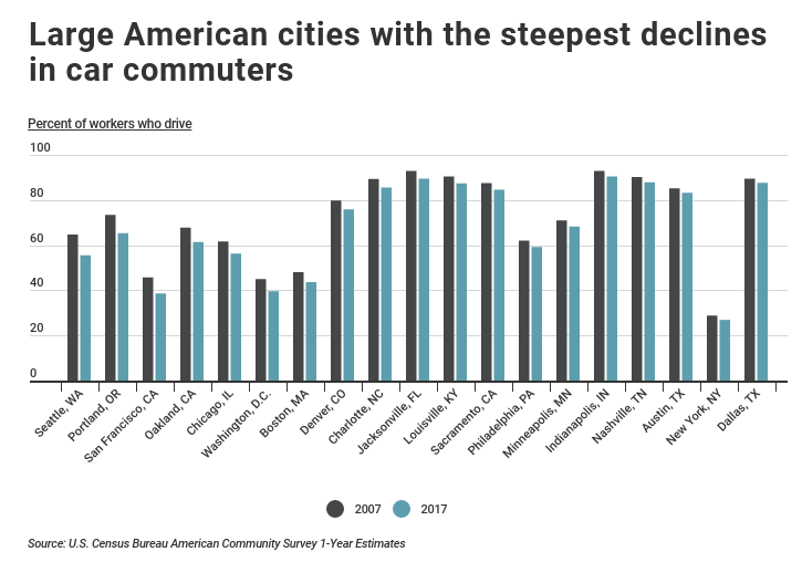 US cities with steep declines in people who commute by car