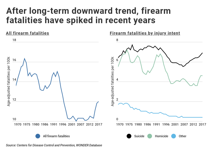 Graph of spike in firearm fatalities over time including injury intent