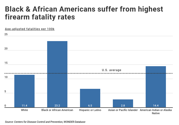 Firearm fatalities by race in US