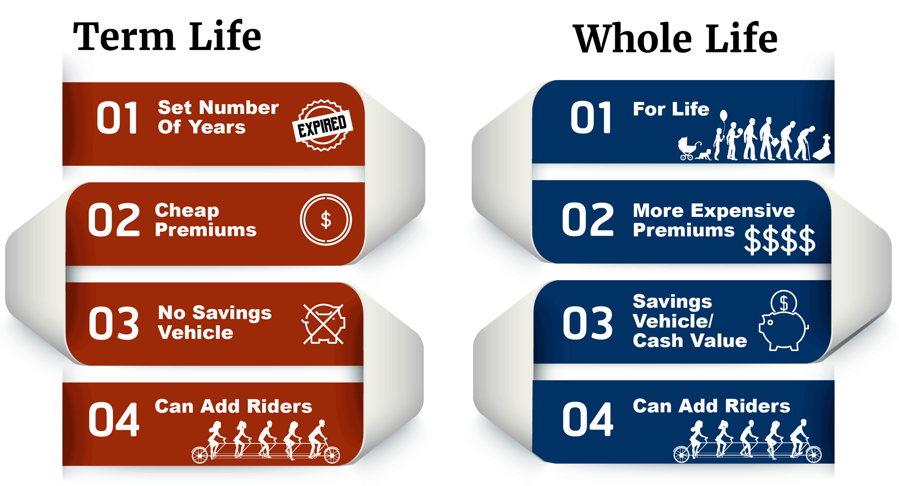 Four Differences Between Term vs Whole Life Insurance protected by the incontestability clause