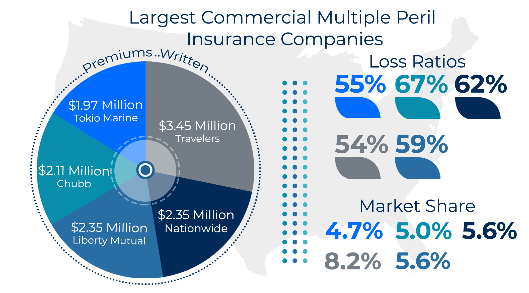Largest Commercial Multiple Peril Insurance Companies Graphic
