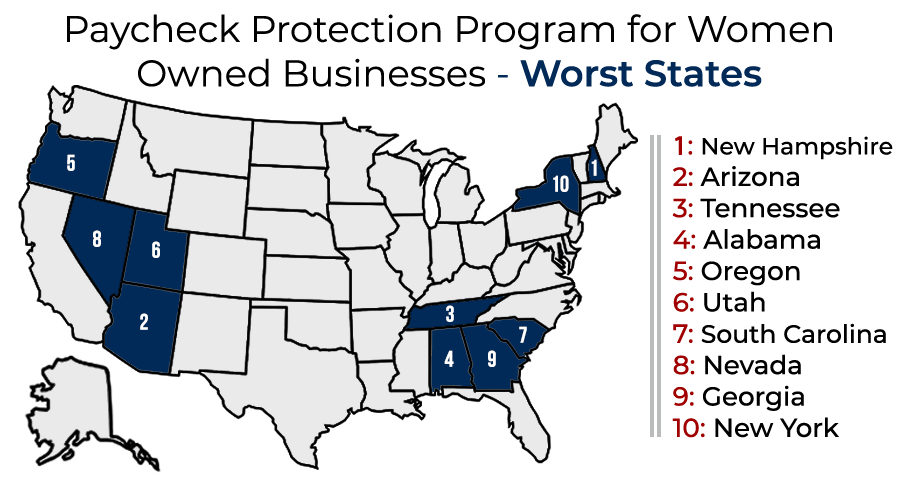 Paycheck Protection Program for Women-Owned Businesses - Worst States for Women-Owned Businesses