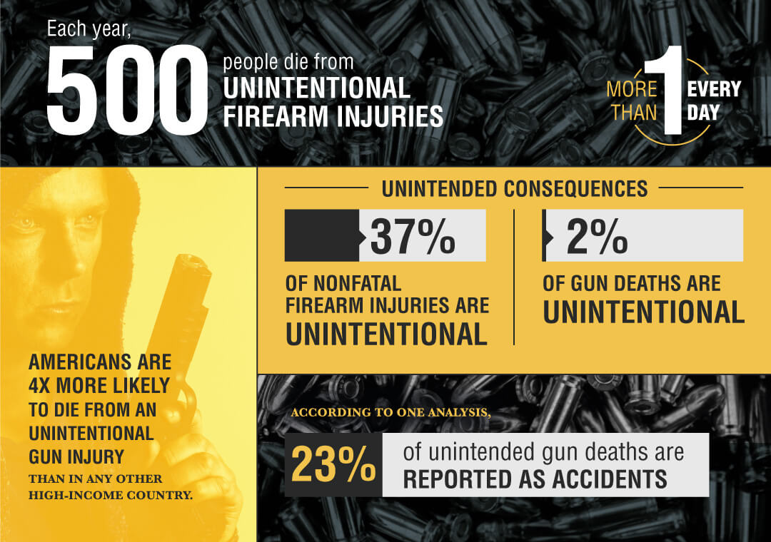 Unintentional firearm injury statistics