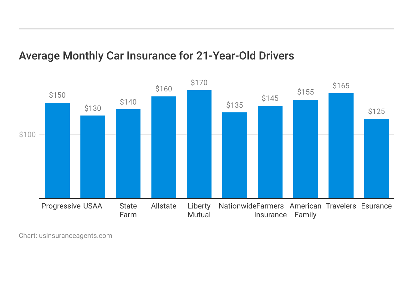 <h3> Average Monthly Car Insurance for 21-Year-Old Drivers </h3>