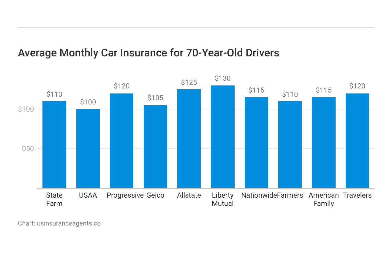<h3> Average Monthly Car Insurance for 70-Year-Old Drivers </h3>