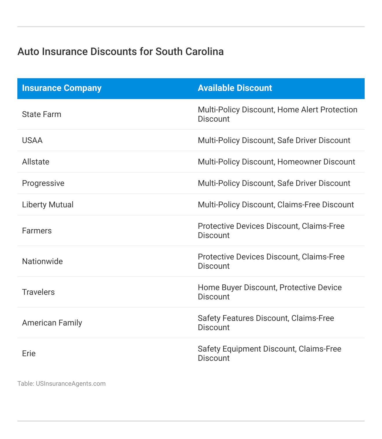 <h3>Auto Insurance Discounts for South Carolina</h3>