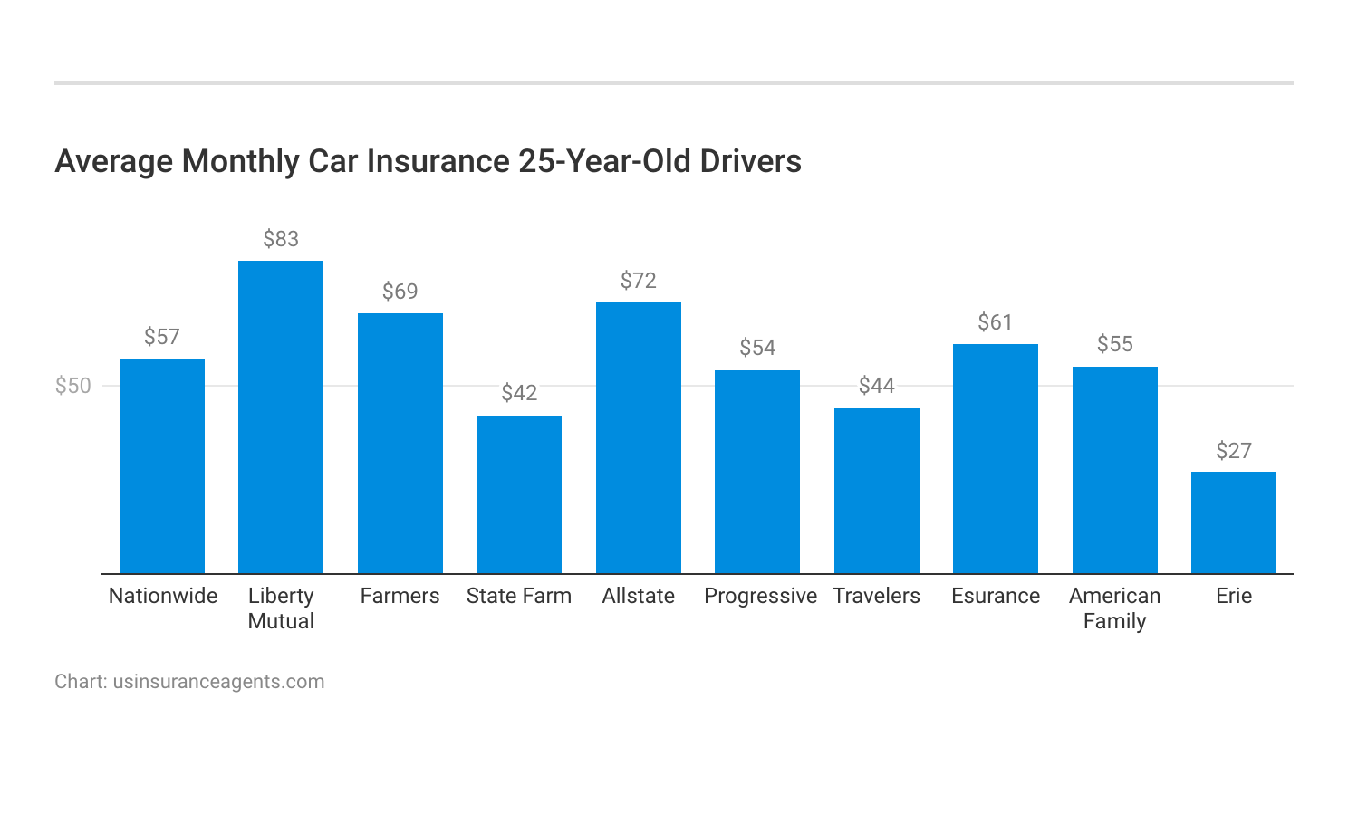 <h3>Average Monthly Car Insurance 25-Year-Old Drivers</h3>