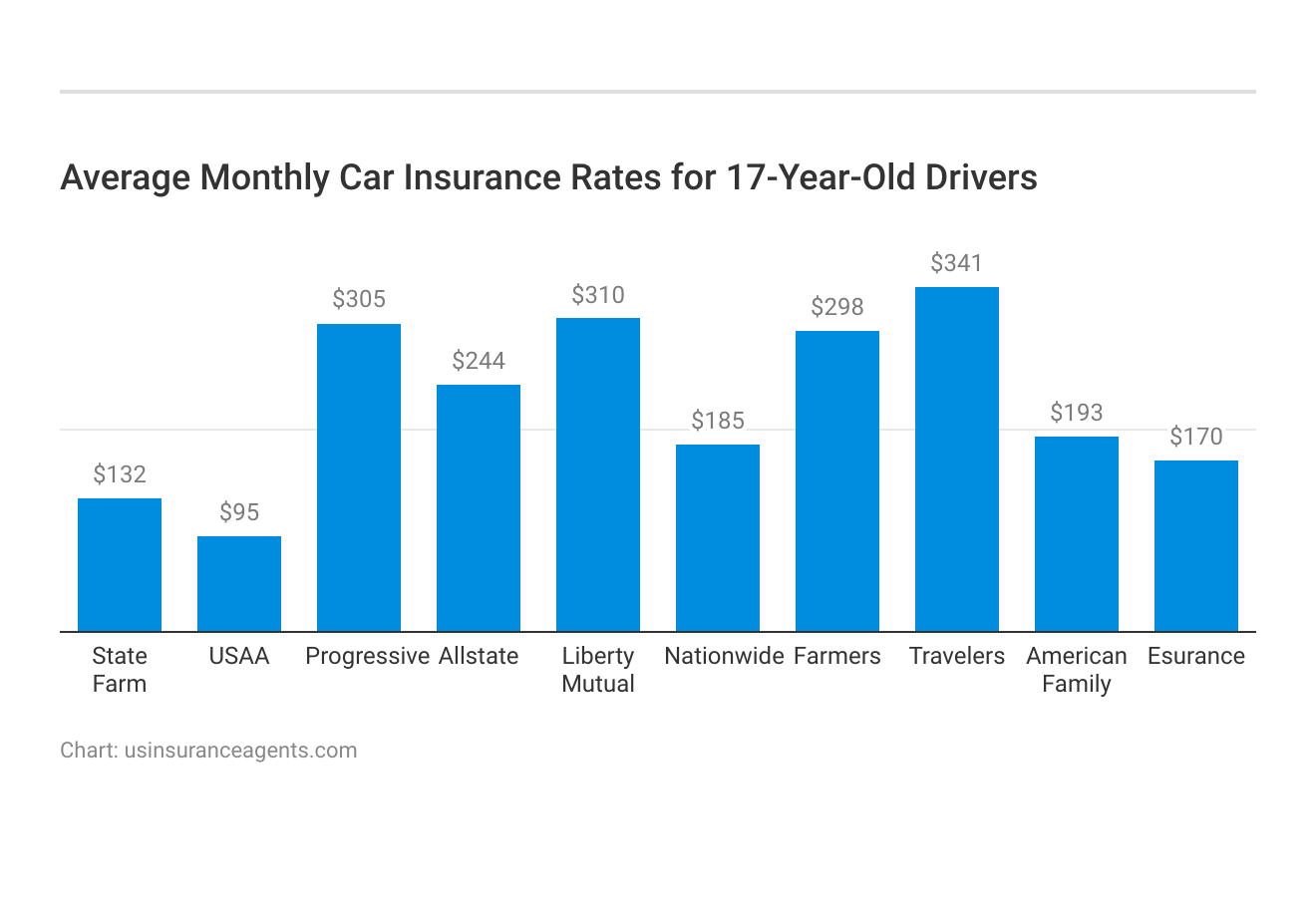 <h3>Average Monthly Car Insurance Rates for 17-Year-Old Drivers</h3>