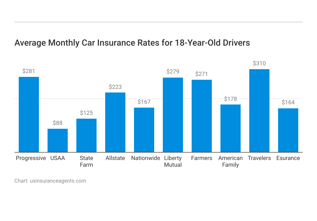 <h3>Average Monthly Car Insurance Rates for 18-Year-Old Drivers</h3>