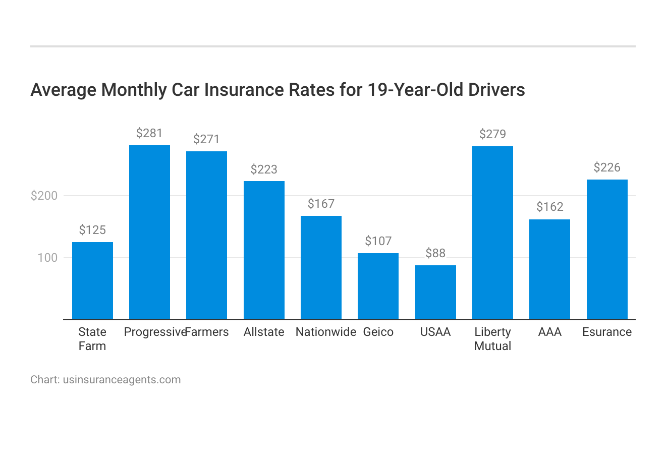 <h3>Average Monthly Car Insurance Rates for 19-Year-Old Drivers</h3>