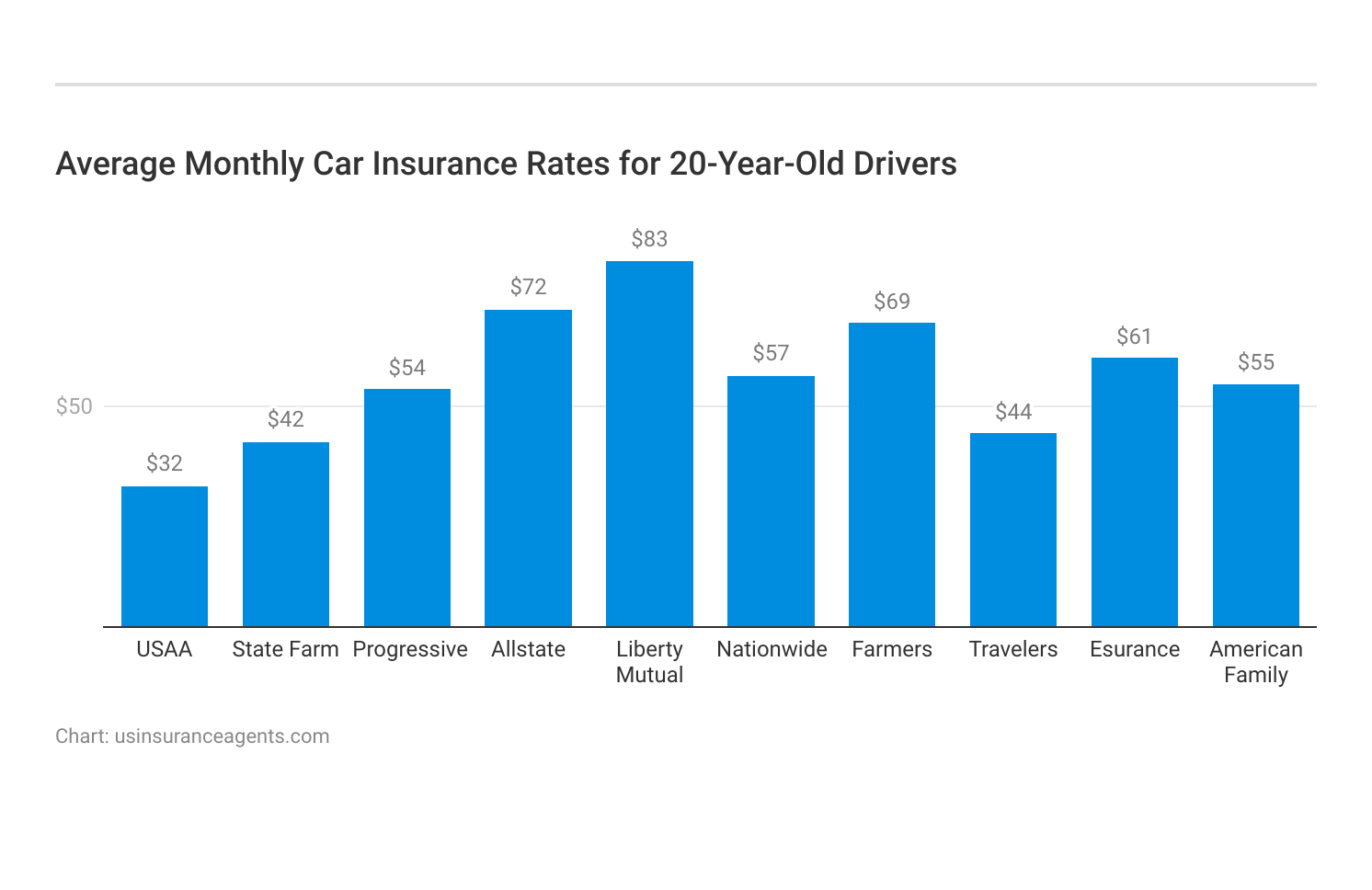 <h3>Average Monthly Car Insurance Rates for 20-Year-Old Drivers</h3>