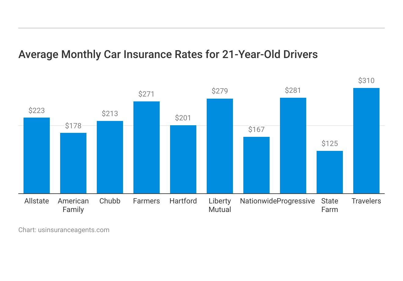 <h3>Average Monthly Car Insurance Rates for 21-Year-Old Drivers</h3>