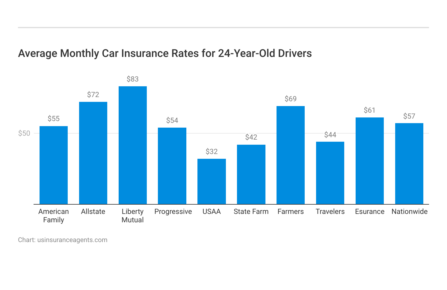 <h3>Average Monthly Car Insurance Rates for 24-Year-Old Drivers</h3>