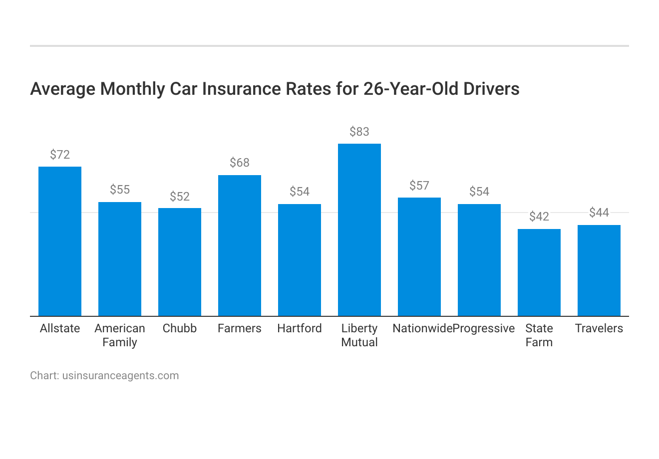 <h3>Average Monthly Car Insurance Rates for 26-Year-Old Drivers</h3>