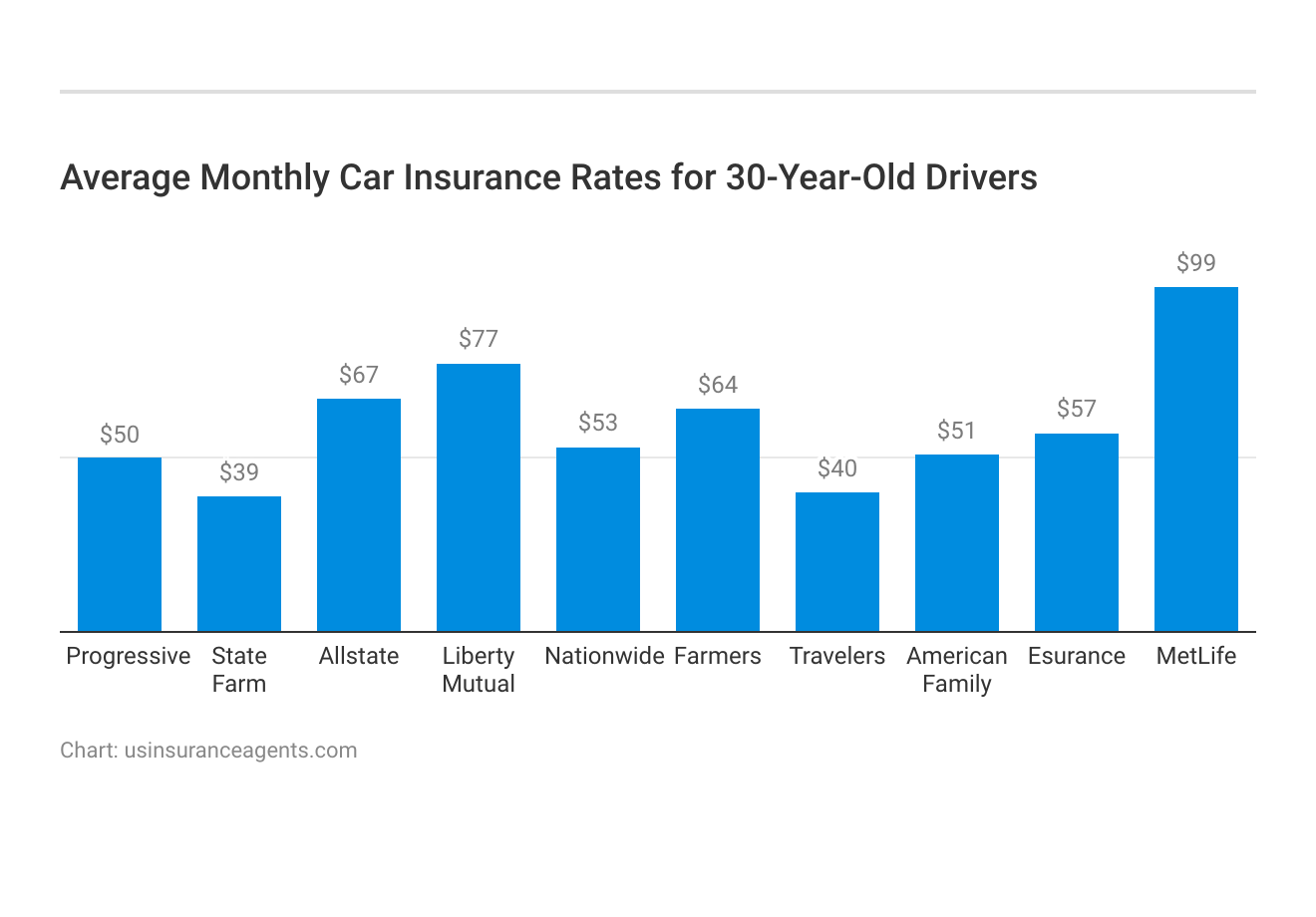 <h3>Average Monthly Car Insurance Rates for 30-Year-Old Drivers</h3>