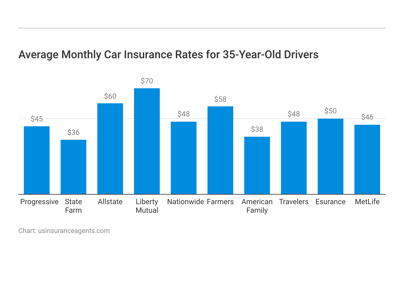 <h3>Average Monthly Car Insurance Rates for 35-Year-Old Drivers</h3>