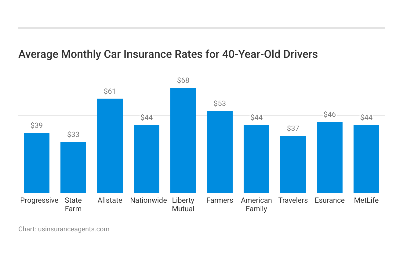 <h3>Average Monthly Car Insurance Rates for 40-Year-Old Drivers</h3>