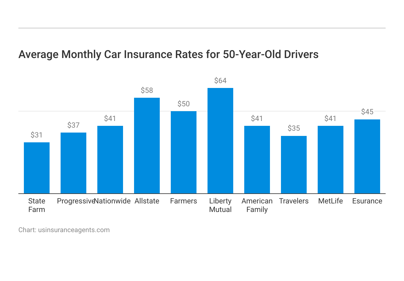 <h3>Average Monthly Car Insurance Rates for 50-Year-Old Drivers</h3>