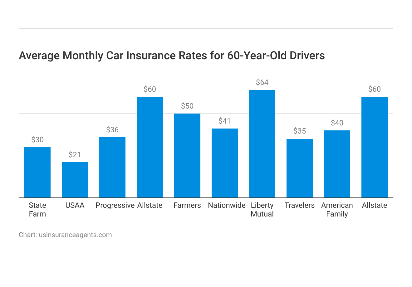 <h3>Average Monthly Car Insurance Rates for 60-Year-Old Drivers</h3>