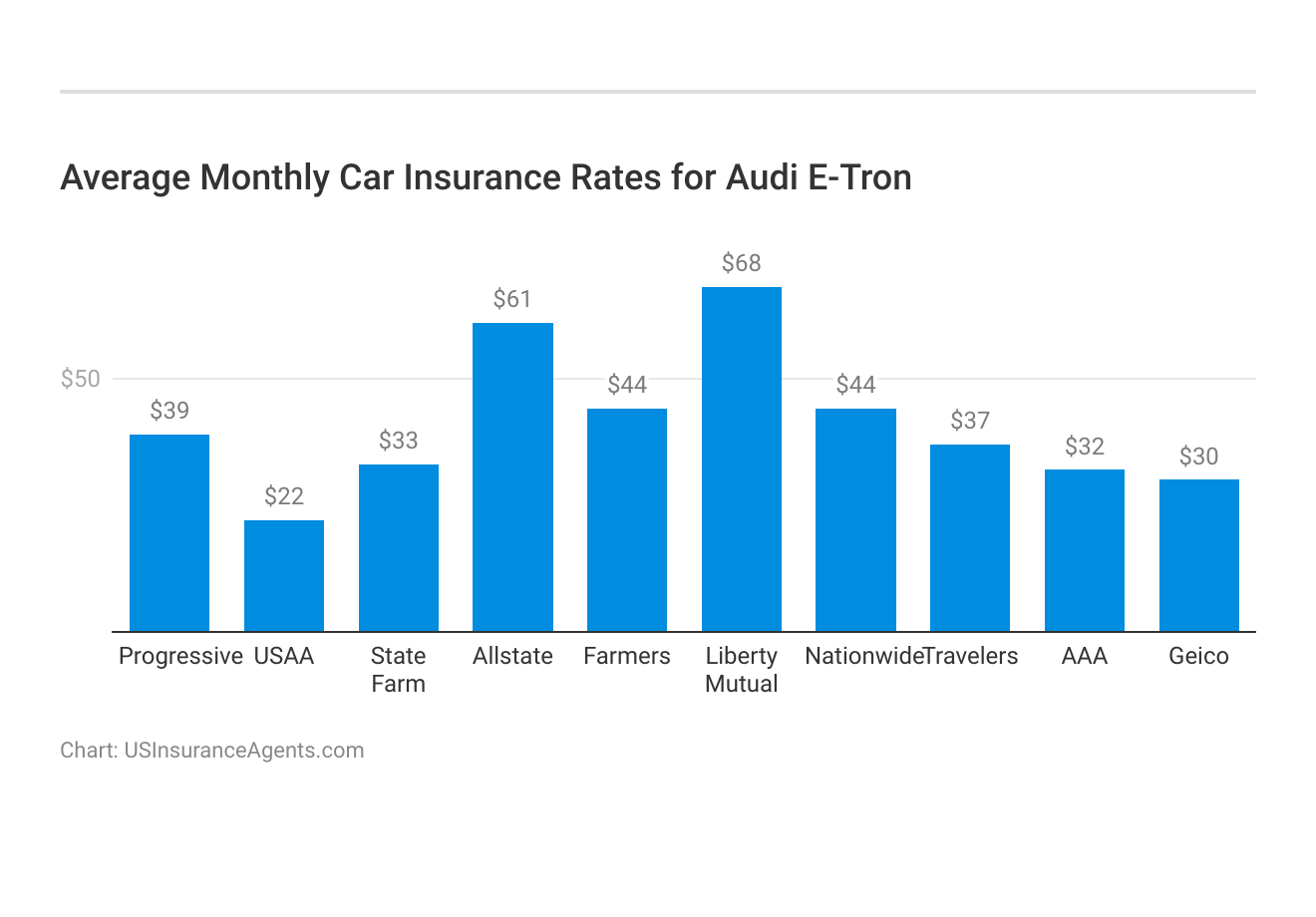 <h3>Average Monthly Car Insurance Rates for Audi E-Tron</h3>