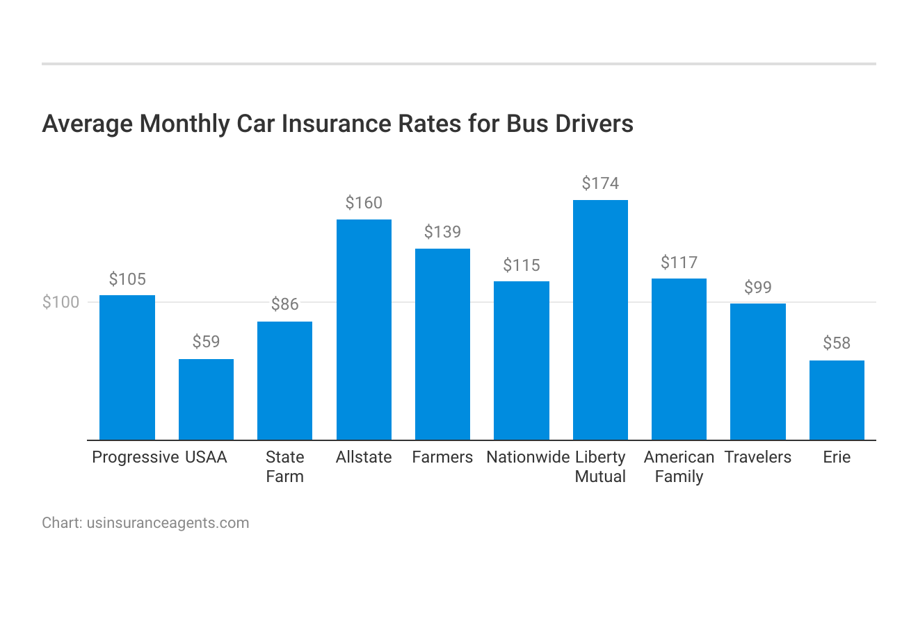 <h3>Average Monthly Car Insurance Rates for Bus Drivers</h3>