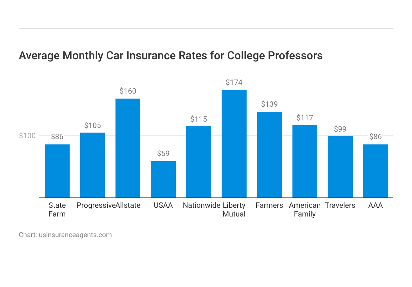 <h3>Average Monthly Car Insurance Rates for College Professors</h3>