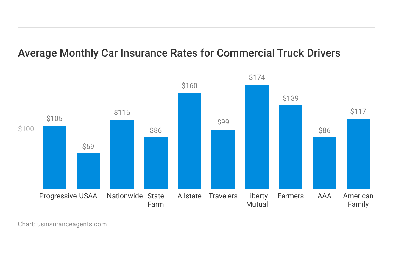 <h3>Average Monthly Car Insurance Rates for Commercial Truck Drivers</h3>