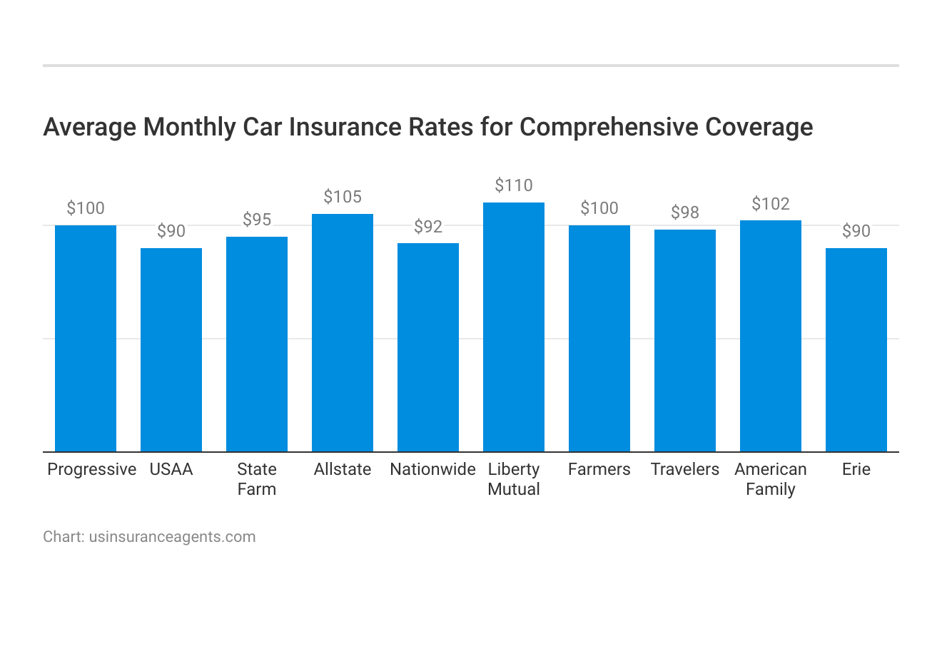 <h3>Average Monthly Car Insurance Rates for Comprehensive Coverage</h3>