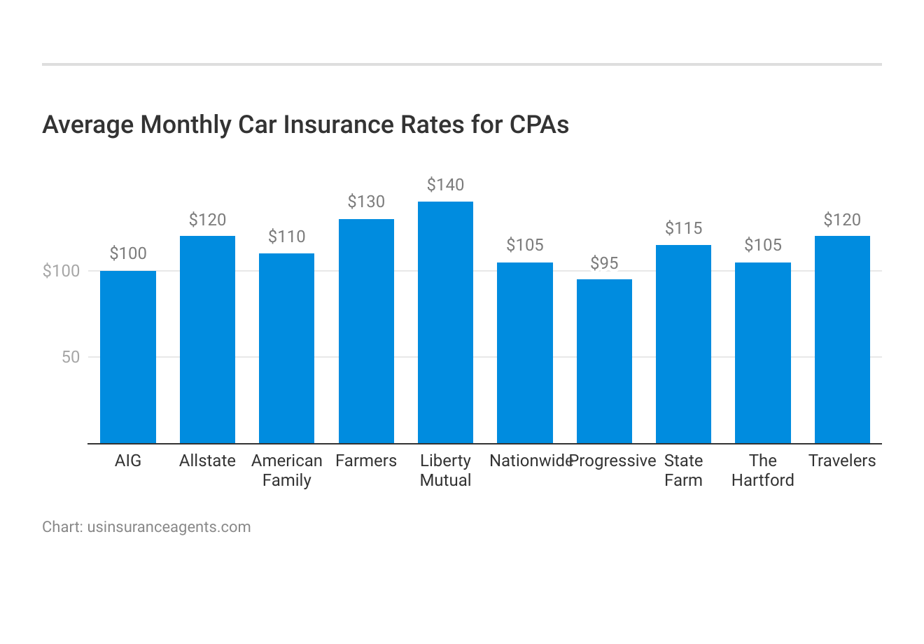 <h3>Average Monthly Car Insurance Rates for CPAs</h3>