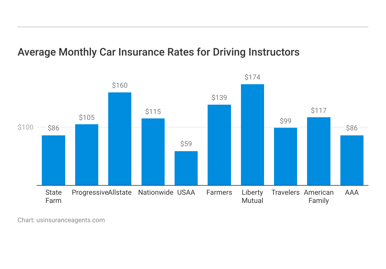 <h3>Average Monthly Car Insurance Rates for Driving Instructors</h3>