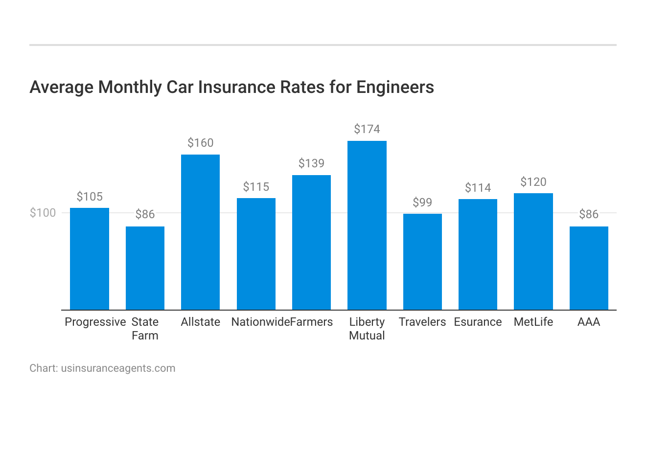 <h3>Average Monthly Car Insurance Rates for Engineers</h3>