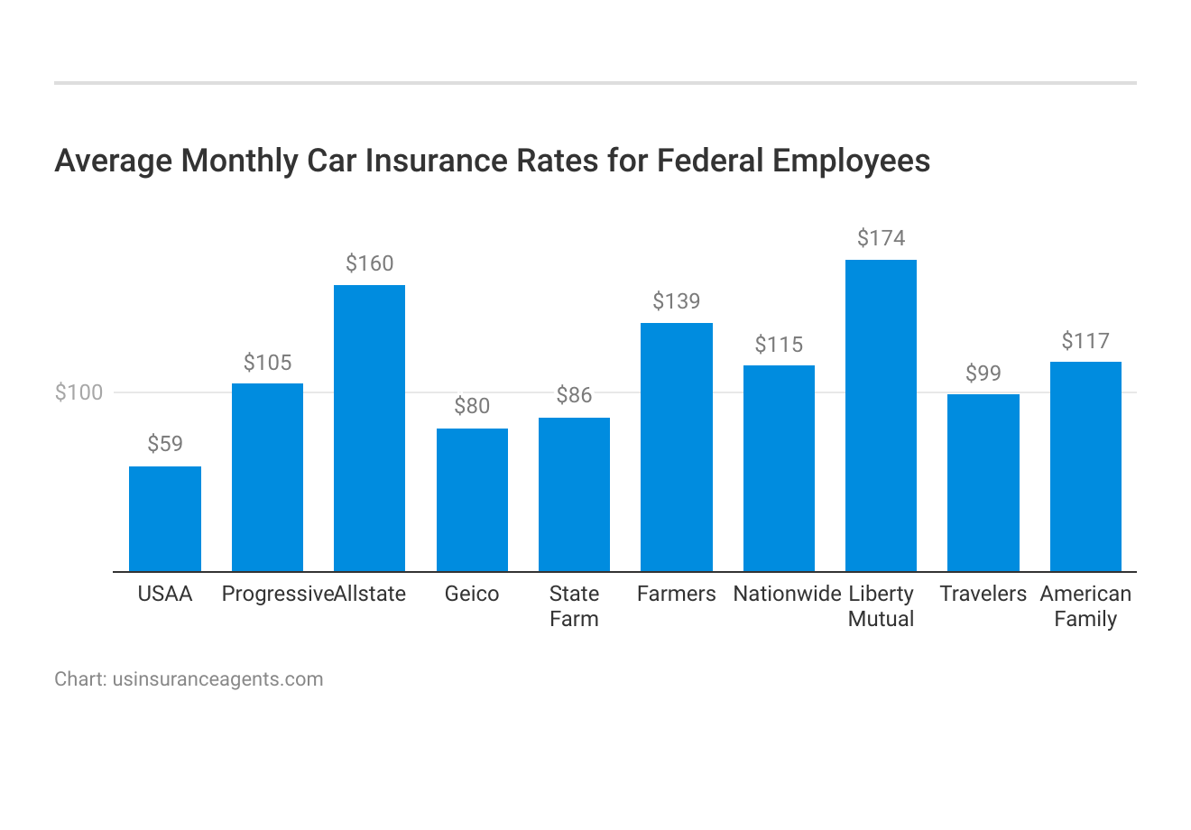 <h3>Average Monthly Car Insurance Rates for Federal Employees</h3>