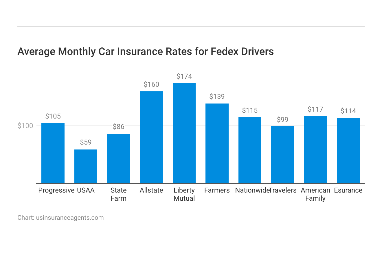 <h3>Average Monthly Car Insurance Rates for Fedex Drivers</h3>