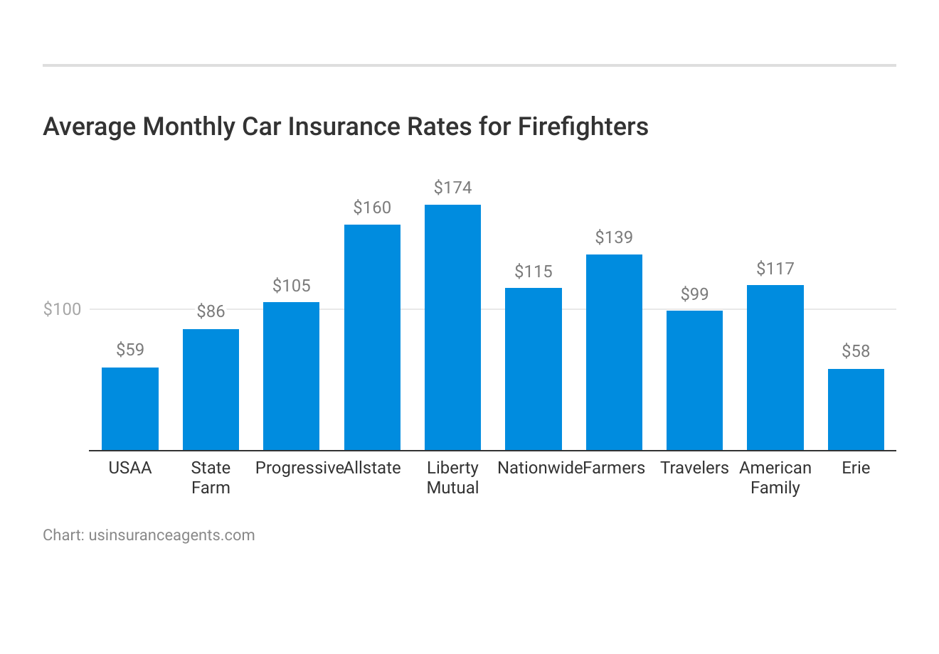 <h3>Average Monthly Car Insurance Rates for Firefighters</h3>