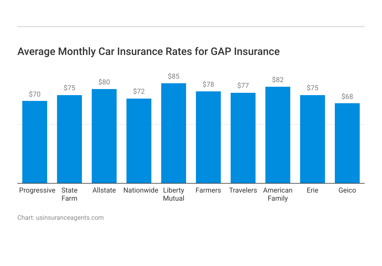 <h3>Average Monthly Car Insurance Rates for GAP Insurance</h3>
