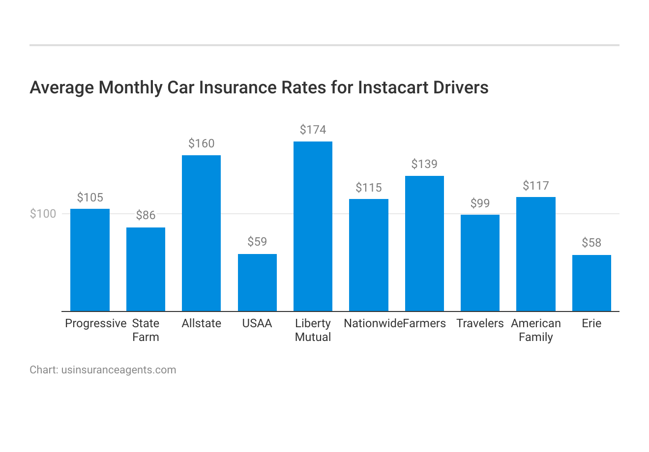 <h3>Average Monthly Car Insurance Rates for Instacart Drivers</h3>