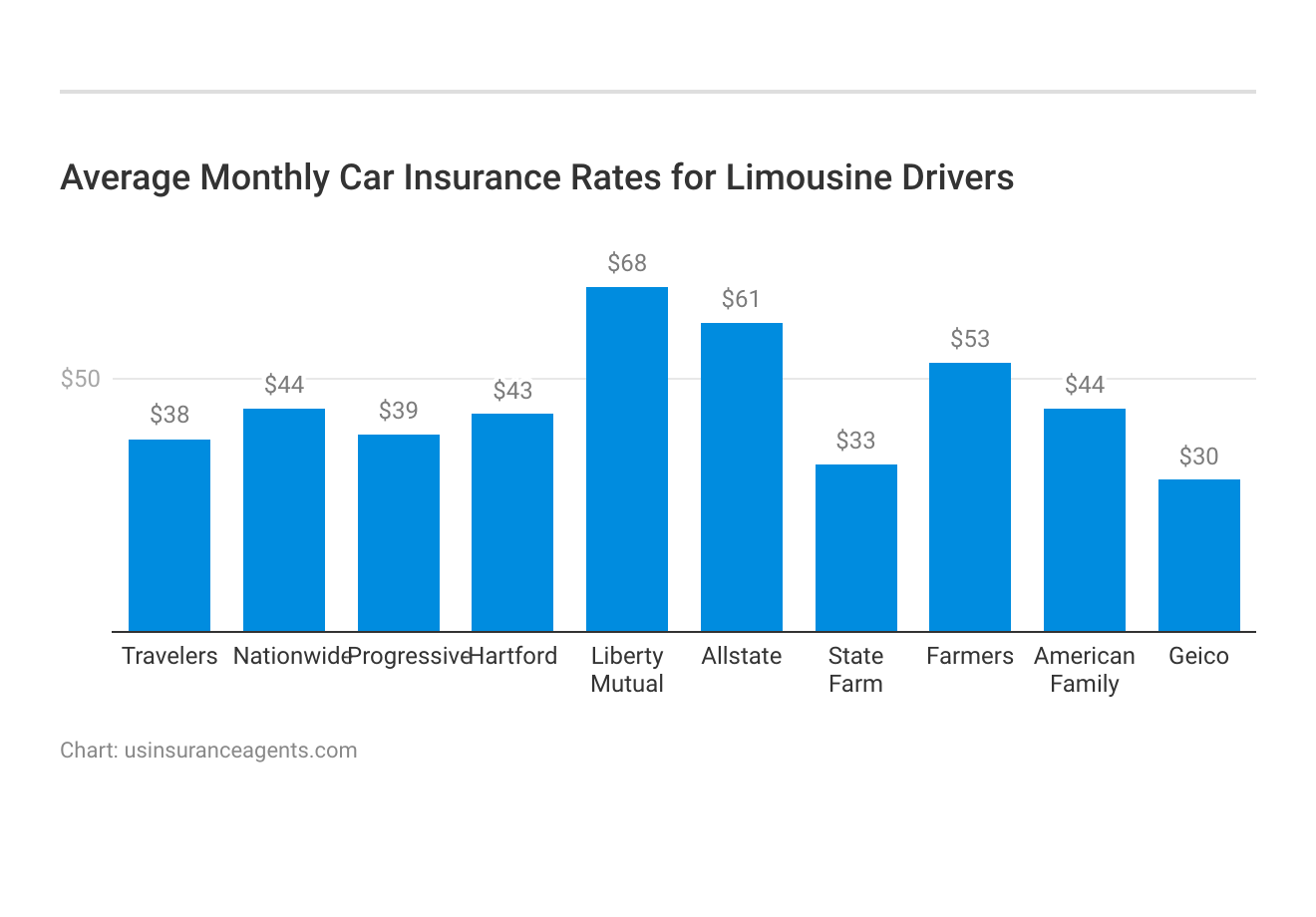 <h3>Average Monthly Car Insurance Rates for Limousine Drivers</h3>
