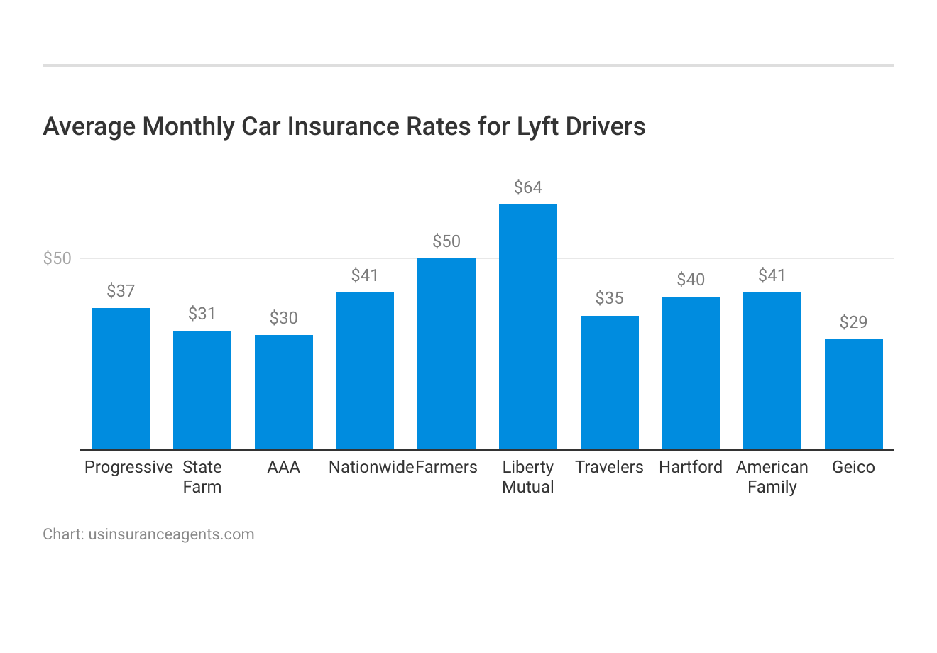 <h3>Average Monthly Car Insurance Rates for Lyft Drivers</h3>