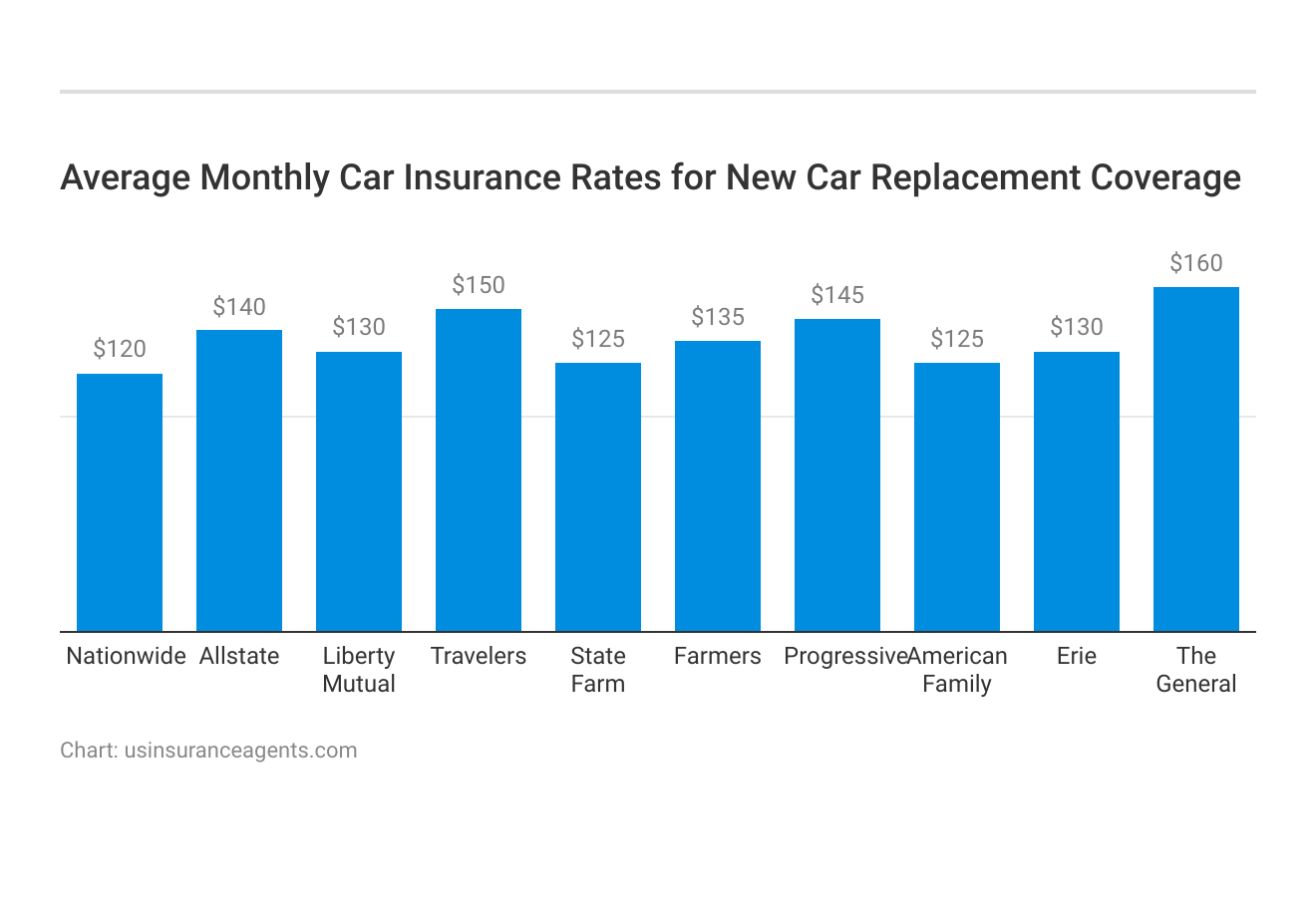 <h3>Average Monthly Car Insurance Rates for New Car Replacement Coverage</h3>