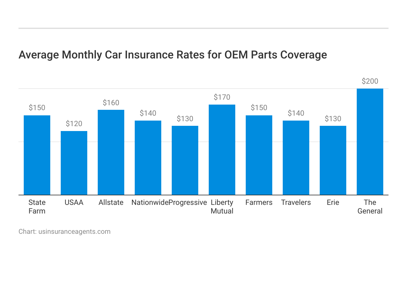 <h3>Average Monthly Car Insurance Rates for OEM Parts Coverage</h3>