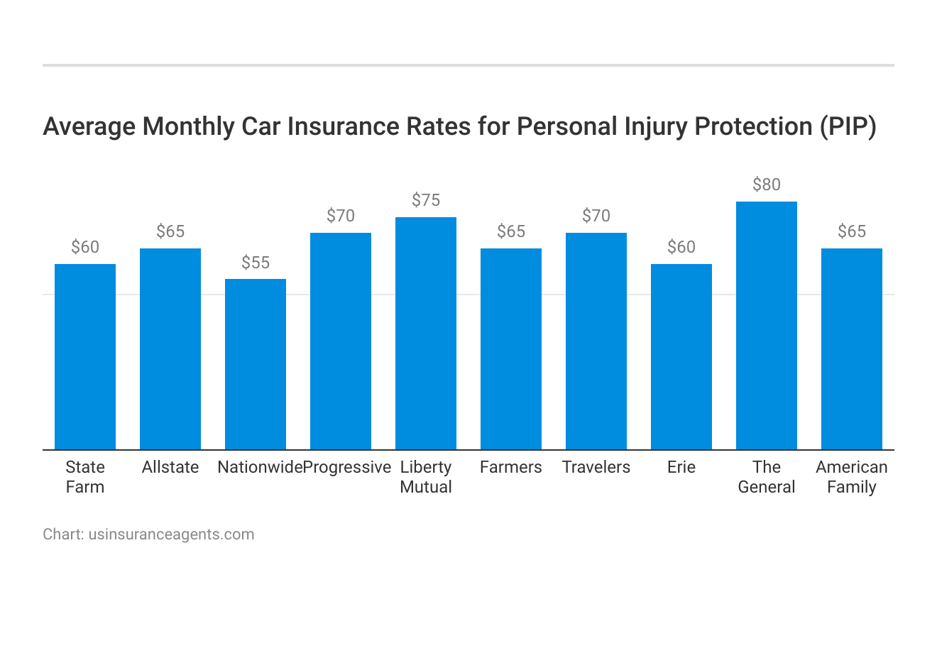 <h3>Average Monthly Car Insurance Rates for Personal Injury Protection (PIP)</h3>