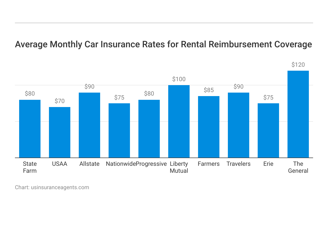 <h3>Average Monthly Car Insurance Rates for Rental Reimbursement Coverage</h3>