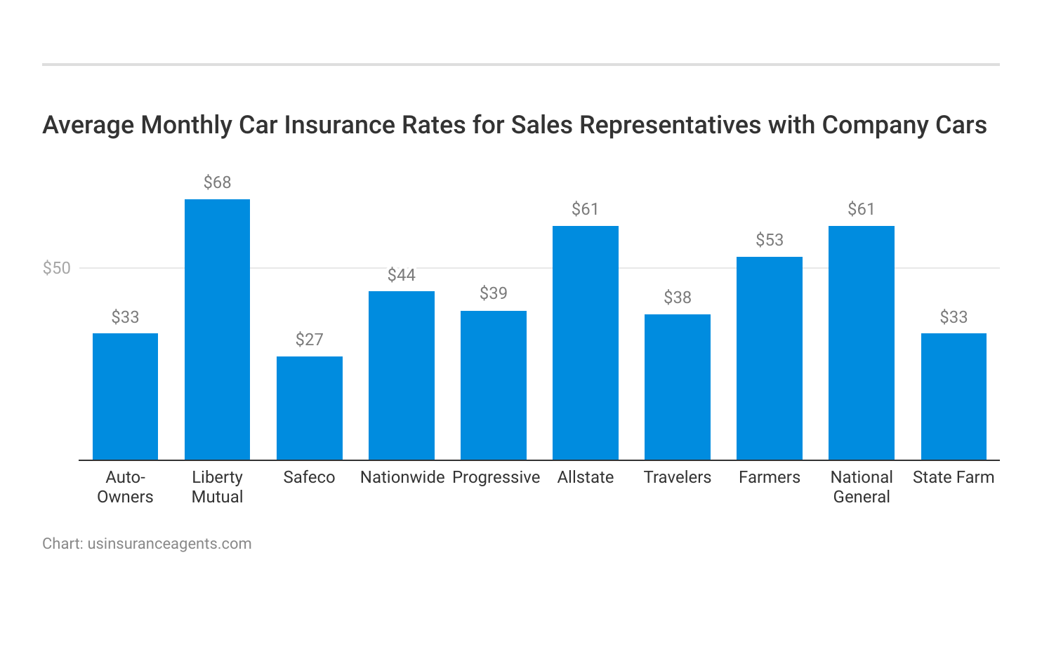<h3>Average Monthly Car Insurance Rates for Sales Representatives with Company Cars</h3>