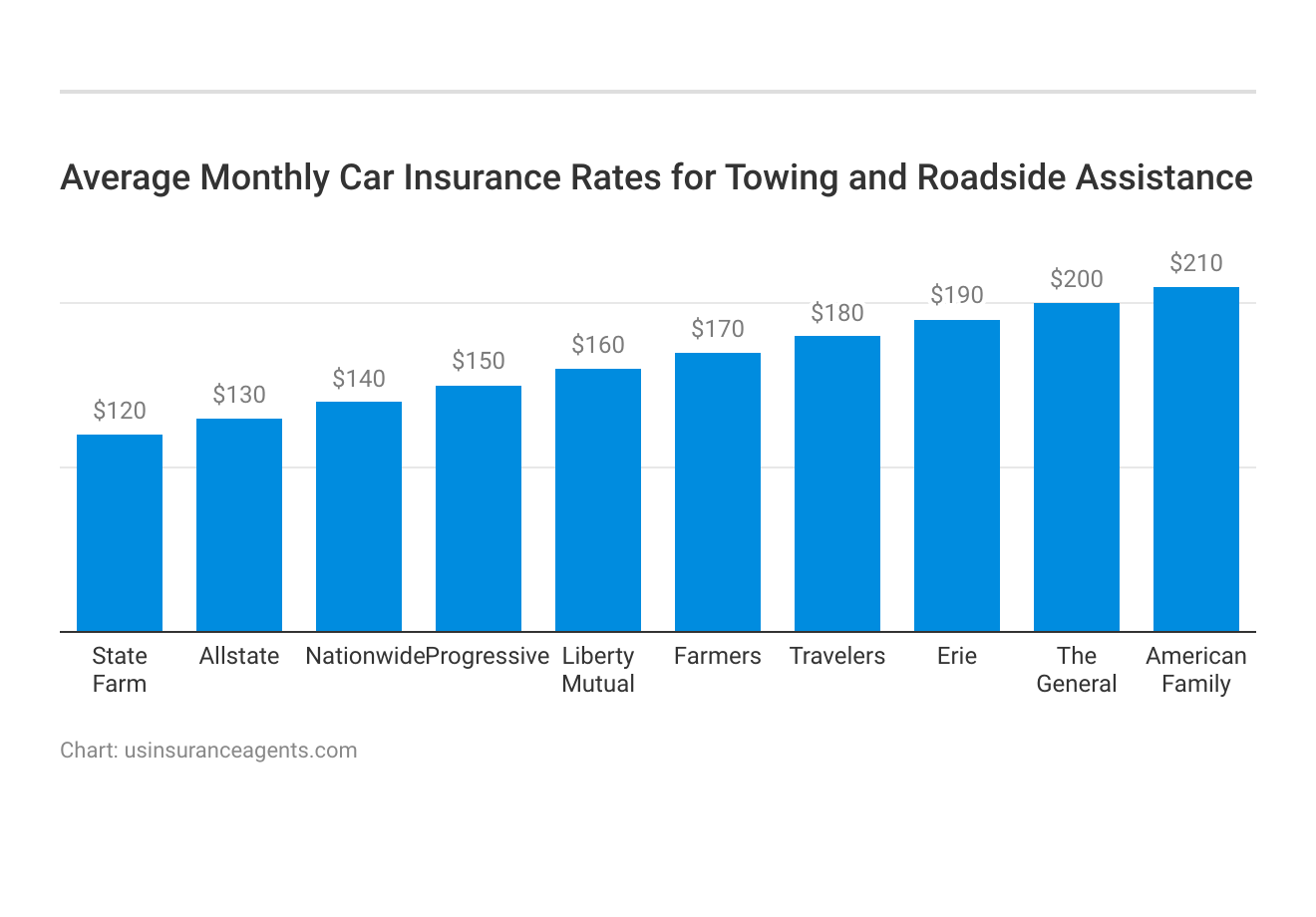<h3>Average Monthly Car Insurance Rates for Towing and Roadside Assistance</h3>