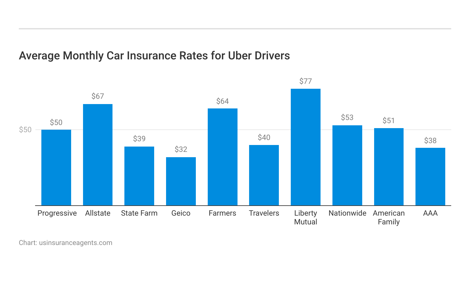 <h3>Average Monthly Car Insurance Rates for Uber Drivers</h3>