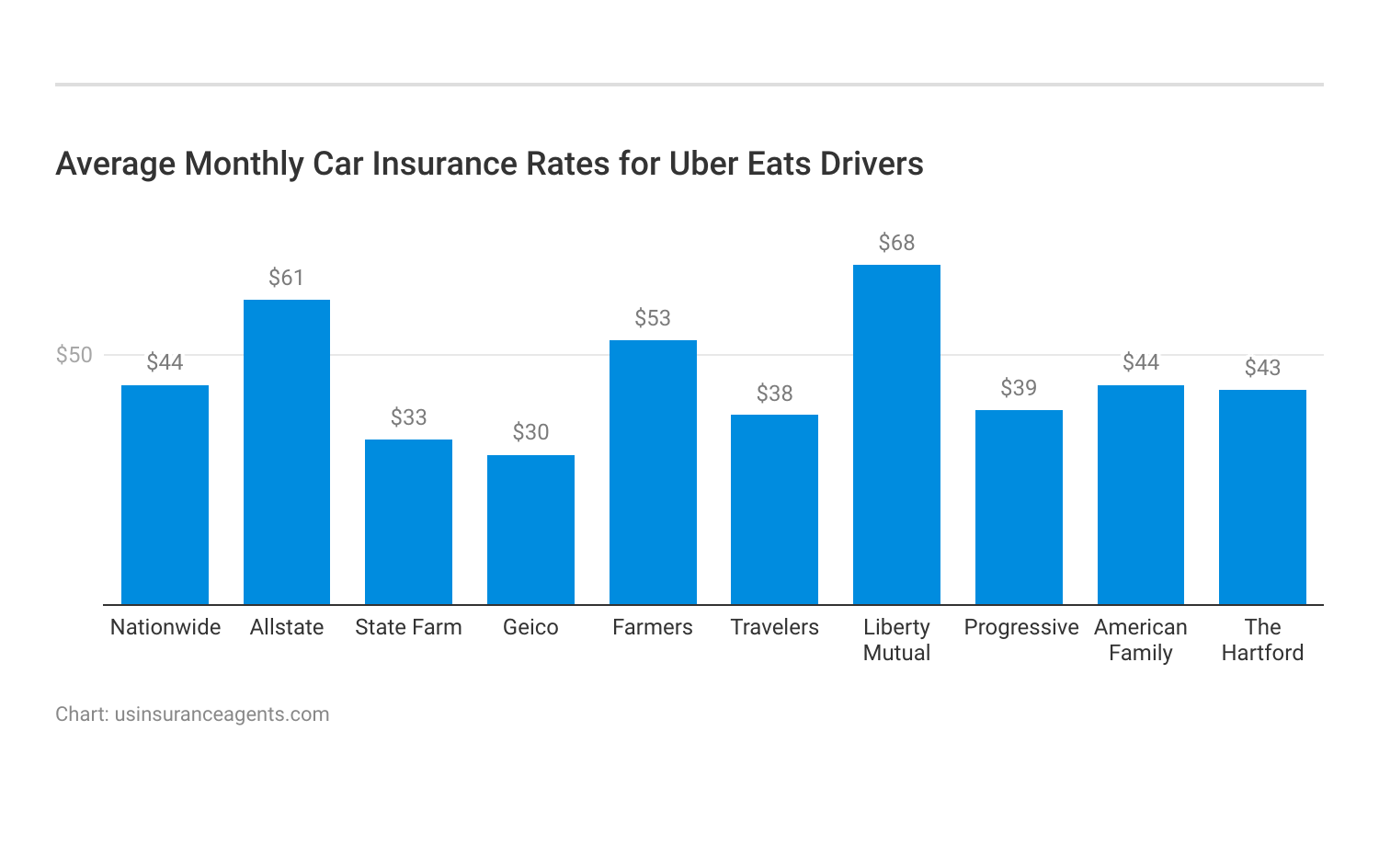 <h3>Average Monthly Car Insurance Rates for Uber Eats Drivers</h3>